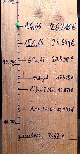 Spendenbarometer Niedergebra April 2016 (Foto: Kirchbauverein)